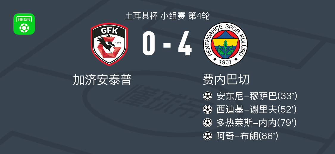 世界杯app注册下载-费内巴切4-0大胜加济安泰普,阿奇-布朗1传1射,多热莱斯-内内建功