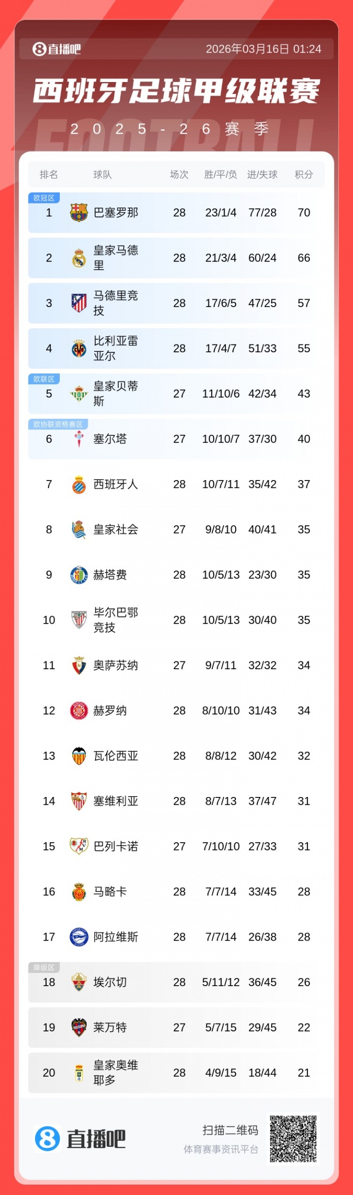 世界杯app注册下载-还有十轮!西甲积分榜:巴萨主场大胜塞维,继续保持4分优势领跑